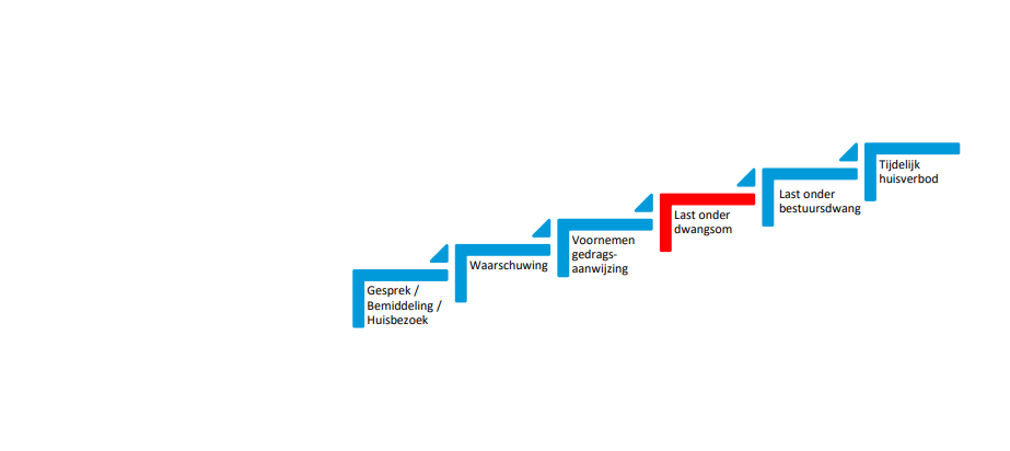 Stappen in escalatieladder bij Wet aanpak woonoverlast